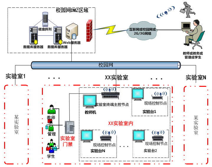 e-Laboratory系统框架图.png